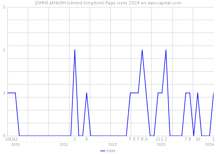 JOHNS JANUSH (United Kingdom) Page visits 2024 