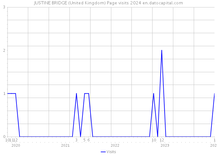 JUSTINE BRIDGE (United Kingdom) Page visits 2024 