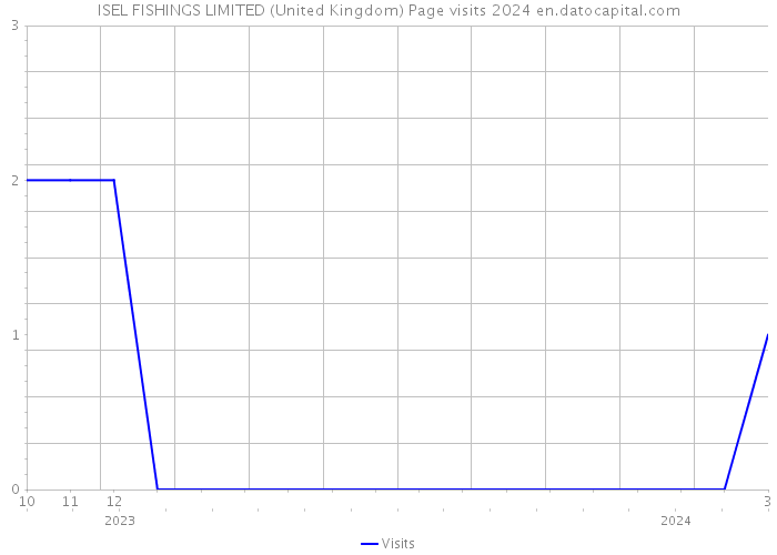 ISEL FISHINGS LIMITED (United Kingdom) Page visits 2024 