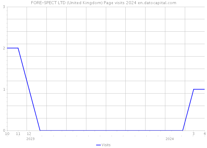 FORE-SPECT LTD (United Kingdom) Page visits 2024 