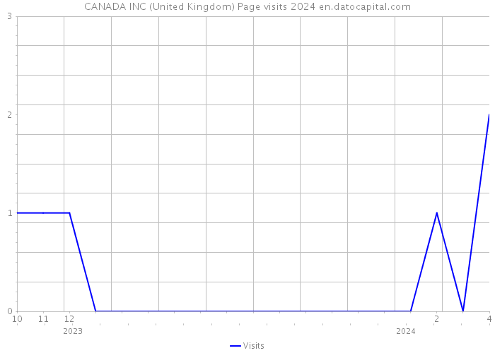 CANADA INC (United Kingdom) Page visits 2024 