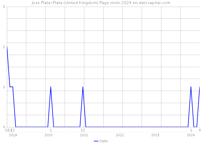 Jose Plata-Plata (United Kingdom) Page visits 2024 