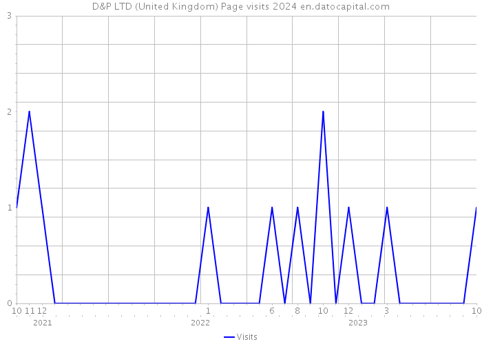 D&P LTD (United Kingdom) Page visits 2024 