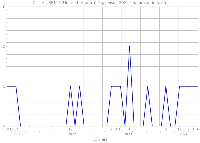 GILLIAN BETTS (United Kingdom) Page visits 2024 