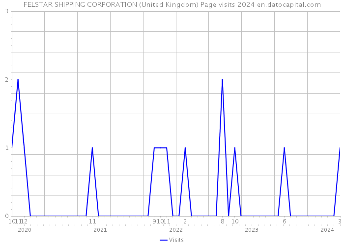 FELSTAR SHIPPING CORPORATION (United Kingdom) Page visits 2024 