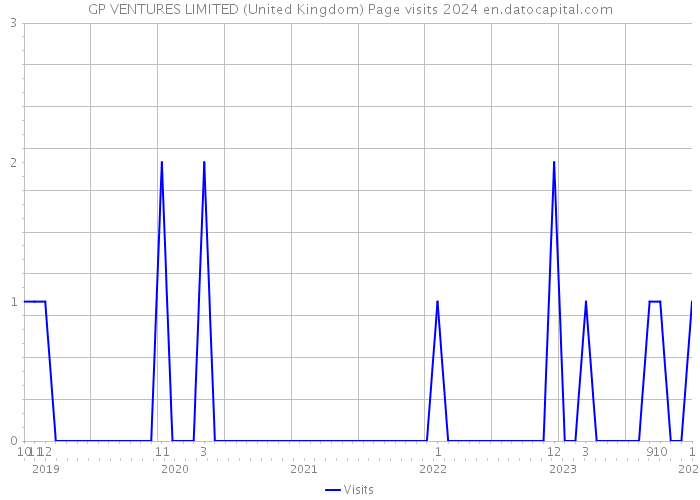 GP VENTURES LIMITED (United Kingdom) Page visits 2024 