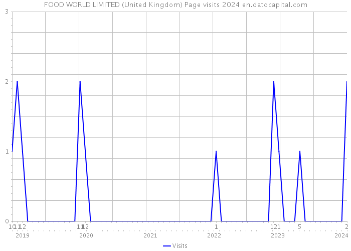 FOOD WORLD LIMITED (United Kingdom) Page visits 2024 