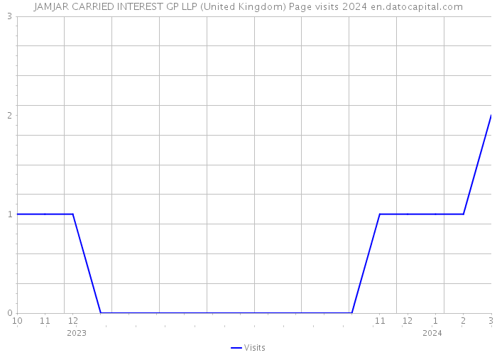 JAMJAR CARRIED INTEREST GP LLP (United Kingdom) Page visits 2024 