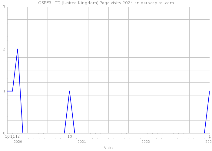 OSPER LTD (United Kingdom) Page visits 2024 