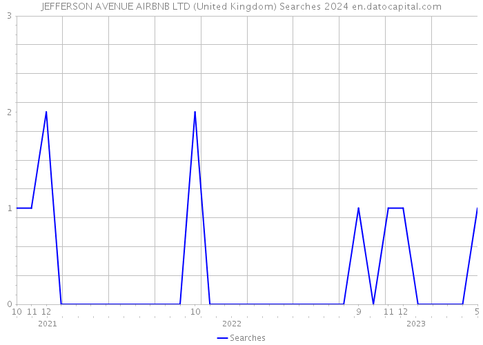 JEFFERSON AVENUE AIRBNB LTD (United Kingdom) Searches 2024 