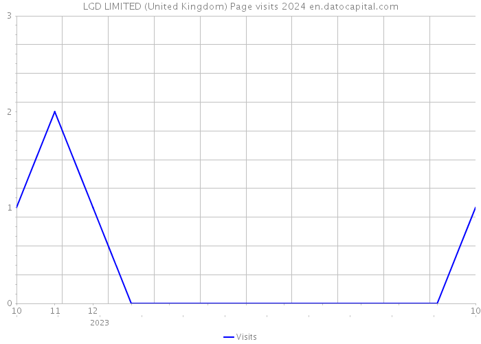 LGD LIMITED (United Kingdom) Page visits 2024 