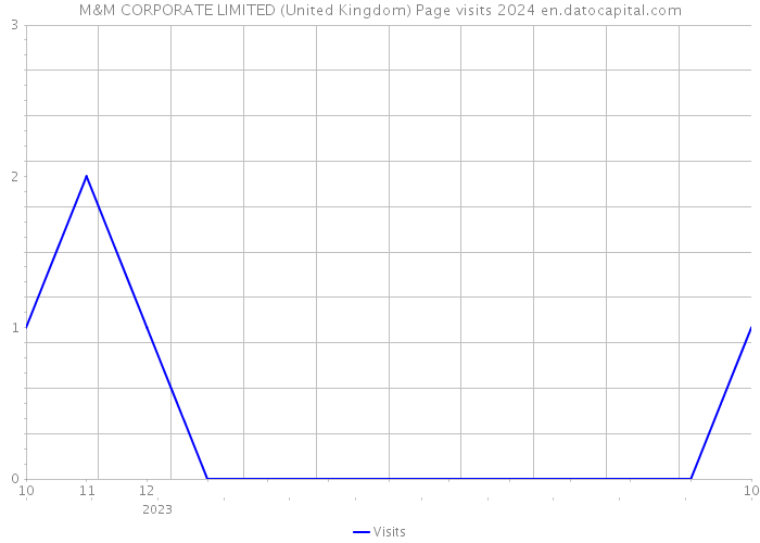 M&M CORPORATE LIMITED (United Kingdom) Page visits 2024 