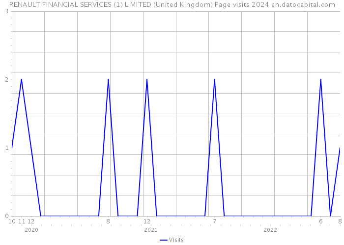 RENAULT FINANCIAL SERVICES (1) LIMITED (United Kingdom) Page visits 2024 