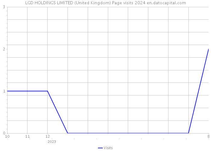 LGD HOLDINGS LIMITED (United Kingdom) Page visits 2024 