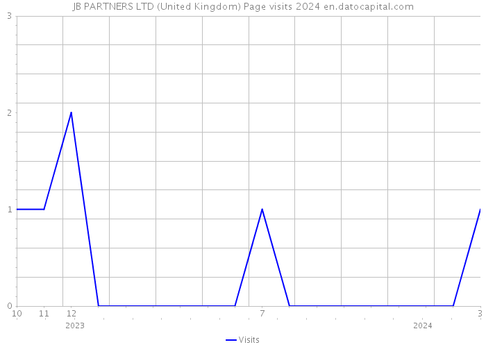 JB PARTNERS LTD (United Kingdom) Page visits 2024 