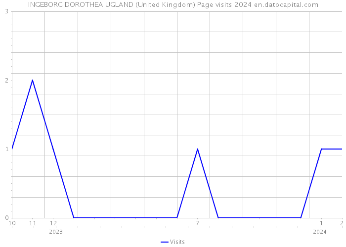 INGEBORG DOROTHEA UGLAND (United Kingdom) Page visits 2024 