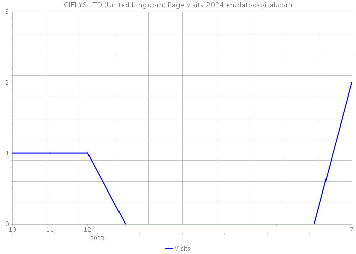 CIELYS LTD (United Kingdom) Page visits 2024 