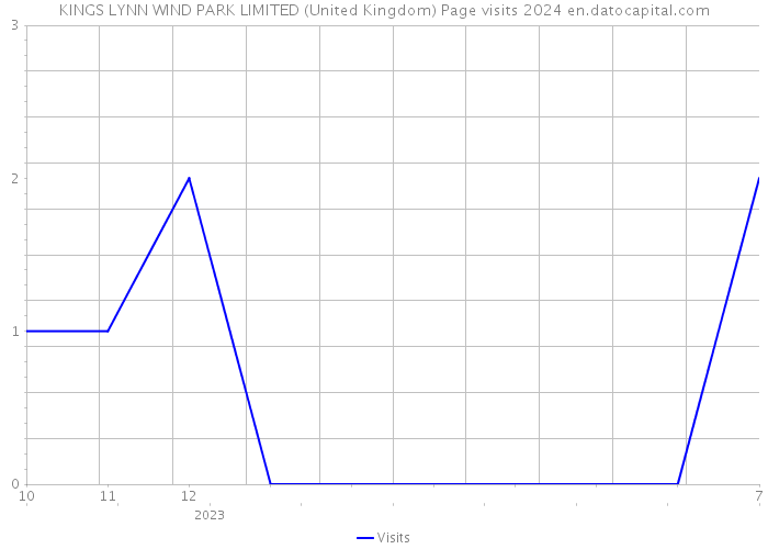 KINGS LYNN WIND PARK LIMITED (United Kingdom) Page visits 2024 