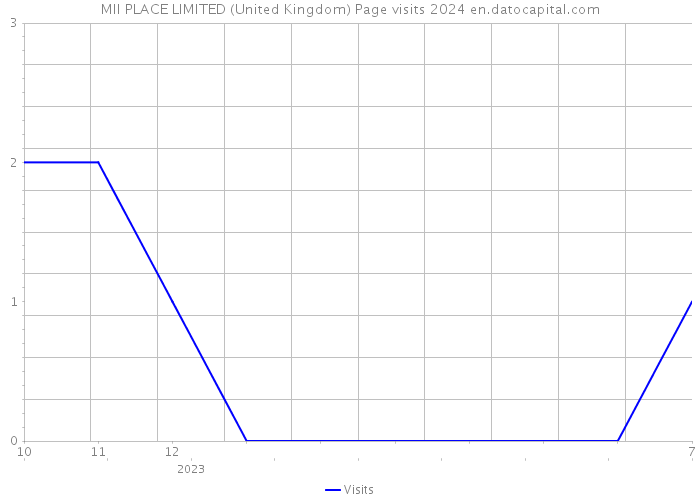 MII PLACE LIMITED (United Kingdom) Page visits 2024 