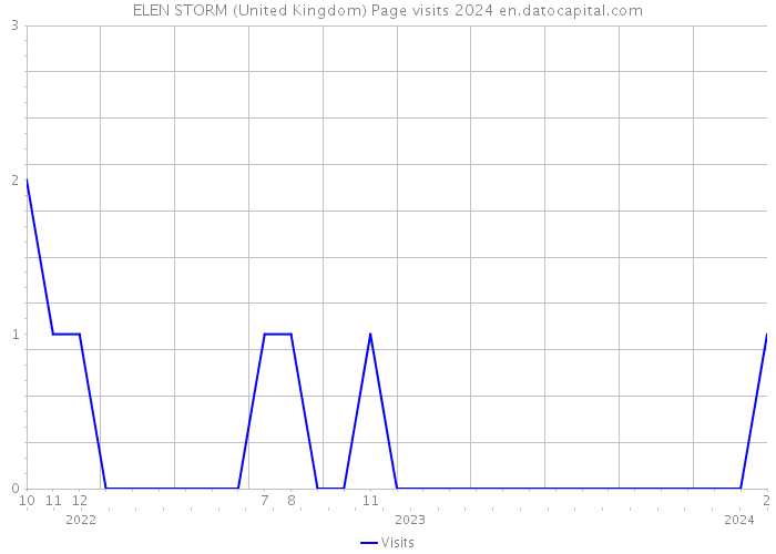 ELEN STORM (United Kingdom) Page visits 2024 
