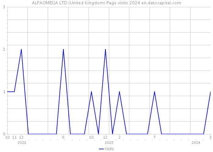 ALFAOMEGA LTD (United Kingdom) Page visits 2024 
