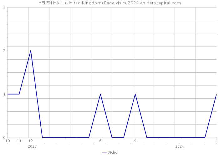 HELEN HALL (United Kingdom) Page visits 2024 
