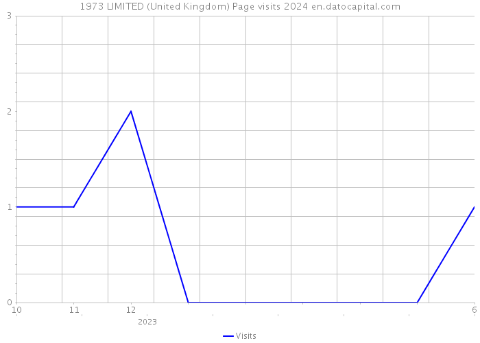1973 LIMITED (United Kingdom) Page visits 2024 