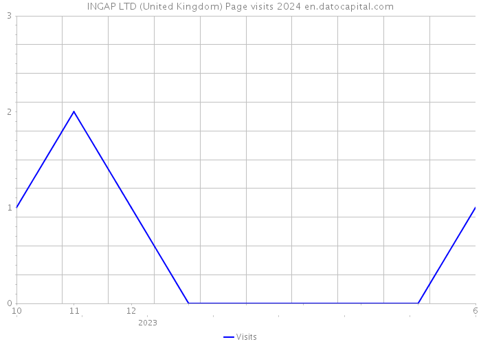 INGAP LTD (United Kingdom) Page visits 2024 