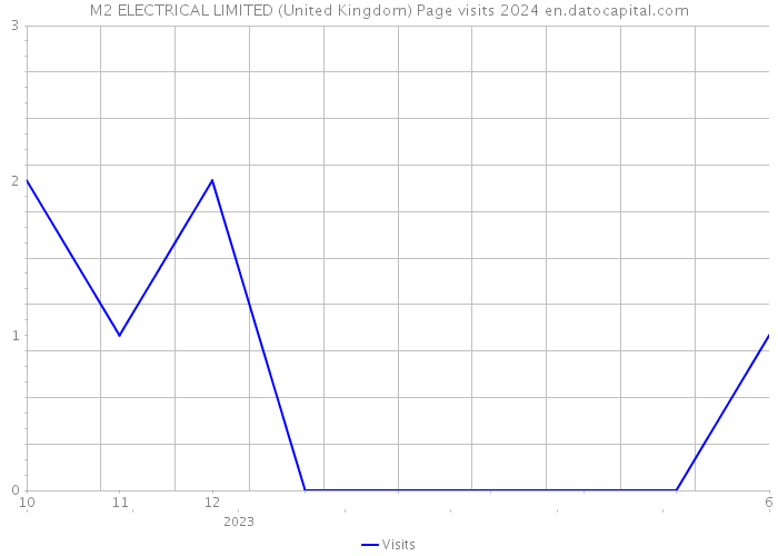 M2 ELECTRICAL LIMITED (United Kingdom) Page visits 2024 