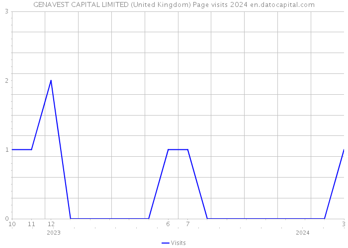 GENAVEST CAPITAL LIMITED (United Kingdom) Page visits 2024 