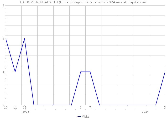 UK HOME RENTALS LTD (United Kingdom) Page visits 2024 