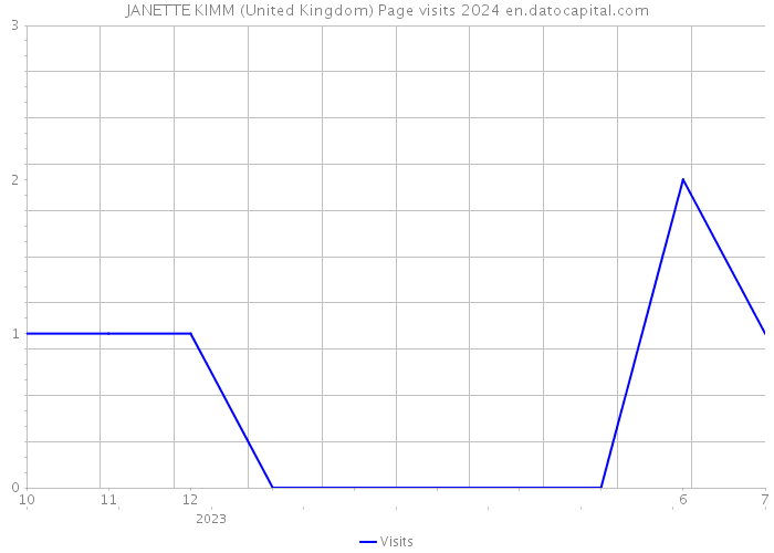 JANETTE KIMM (United Kingdom) Page visits 2024 