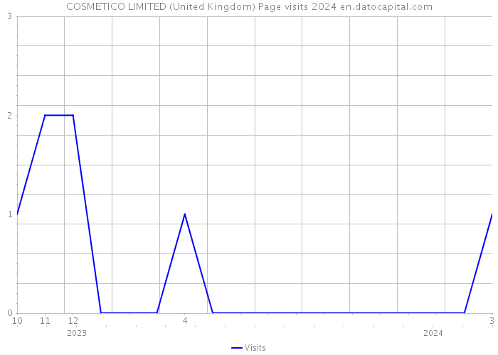 COSMETICO LIMITED (United Kingdom) Page visits 2024 