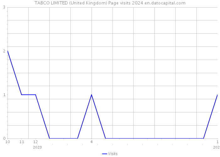 TABCO LIMITED (United Kingdom) Page visits 2024 