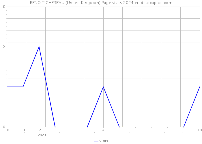 BENOIT CHEREAU (United Kingdom) Page visits 2024 