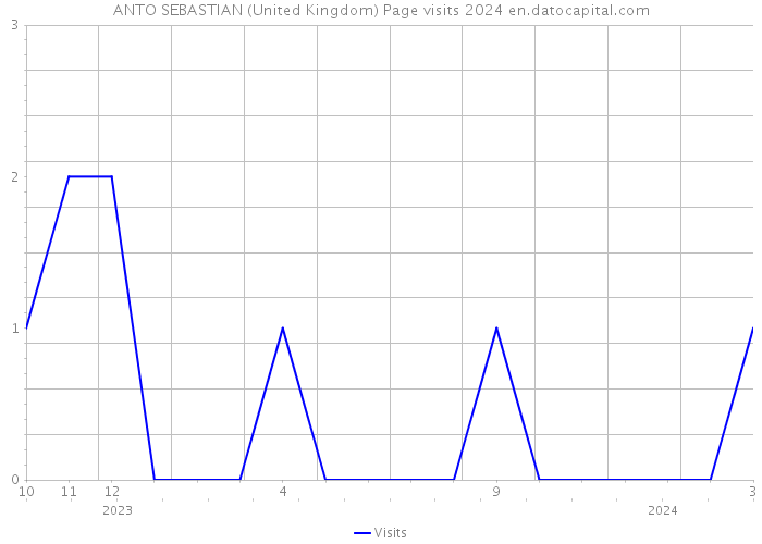 ANTO SEBASTIAN (United Kingdom) Page visits 2024 