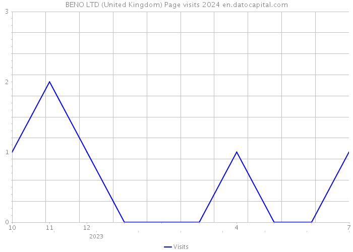 BENO LTD (United Kingdom) Page visits 2024 