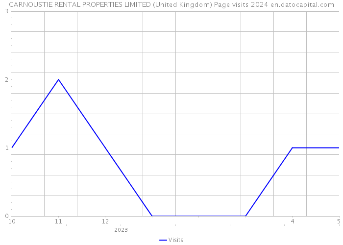CARNOUSTIE RENTAL PROPERTIES LIMITED (United Kingdom) Page visits 2024 