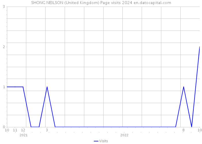 SHONG NEILSON (United Kingdom) Page visits 2024 