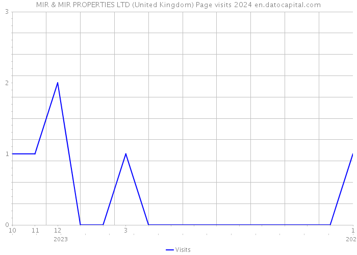 MIR & MIR PROPERTIES LTD (United Kingdom) Page visits 2024 