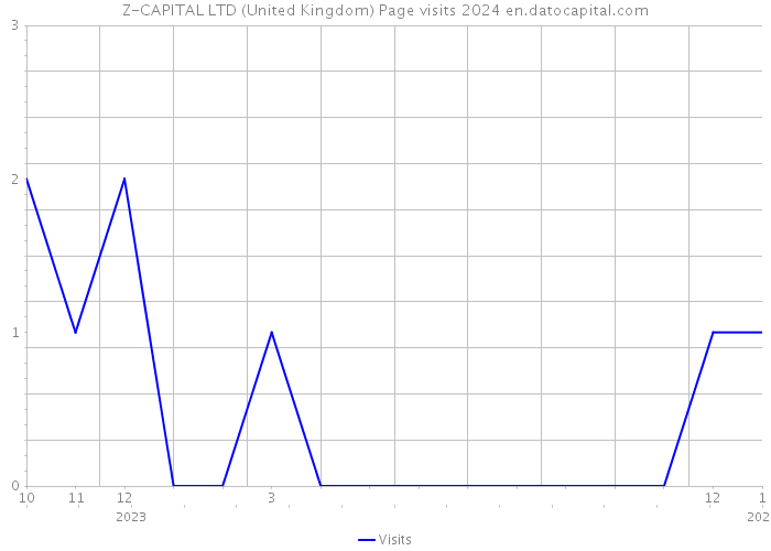 Z-CAPITAL LTD (United Kingdom) Page visits 2024 