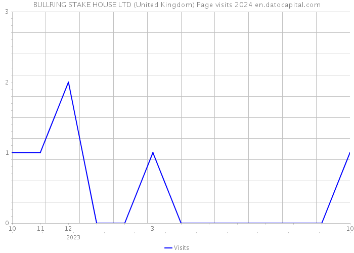 BULLRING STAKE HOUSE LTD (United Kingdom) Page visits 2024 