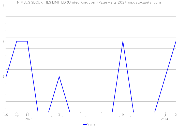 NIMBUS SECURITIES LIMITED (United Kingdom) Page visits 2024 