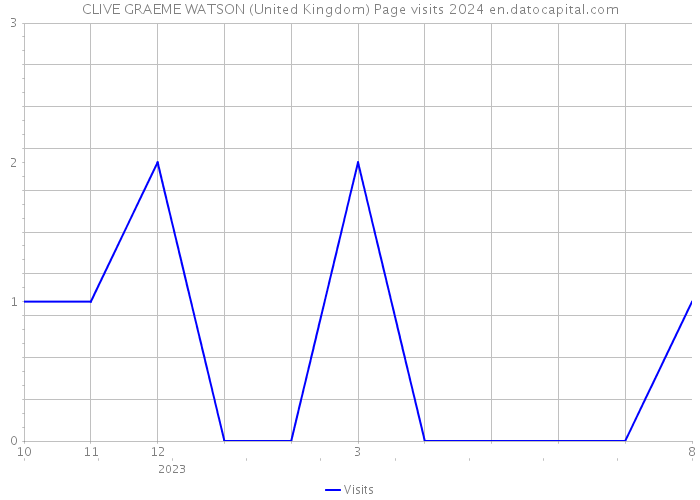 CLIVE GRAEME WATSON (United Kingdom) Page visits 2024 