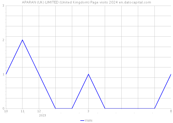APARAN (UK) LIMITED (United Kingdom) Page visits 2024 
