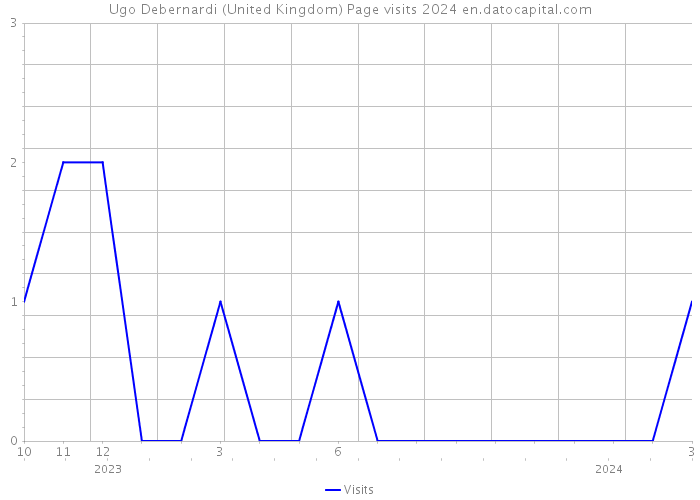 Ugo Debernardi (United Kingdom) Page visits 2024 