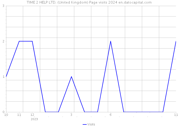 TIME 2 HELP LTD. (United Kingdom) Page visits 2024 