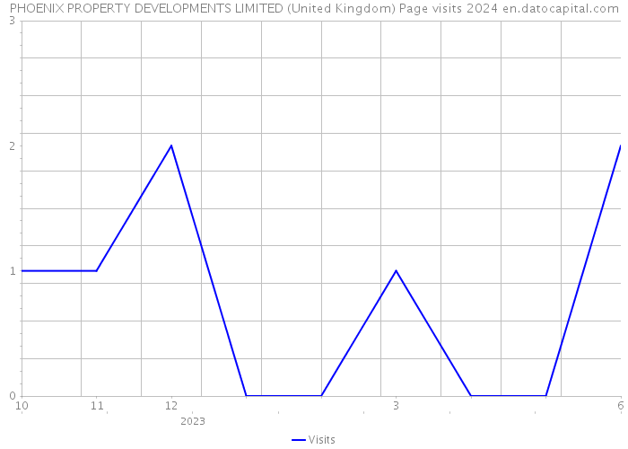 PHOENIX PROPERTY DEVELOPMENTS LIMITED (United Kingdom) Page visits 2024 