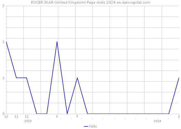 ROGER SKAR (United Kingdom) Page visits 2024 