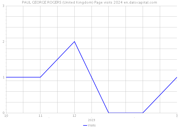 PAUL GEORGE ROGERS (United Kingdom) Page visits 2024 
